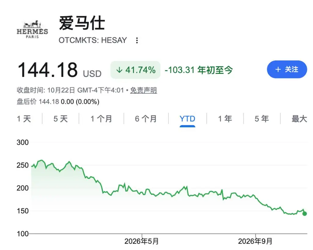爱马仕与LVMH估值降至十年最低仍无人抄底，法国乱局再添客流之忧