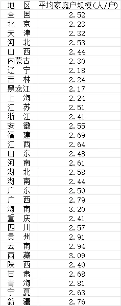 中国家庭规模持续缩小，每户才这么几个人