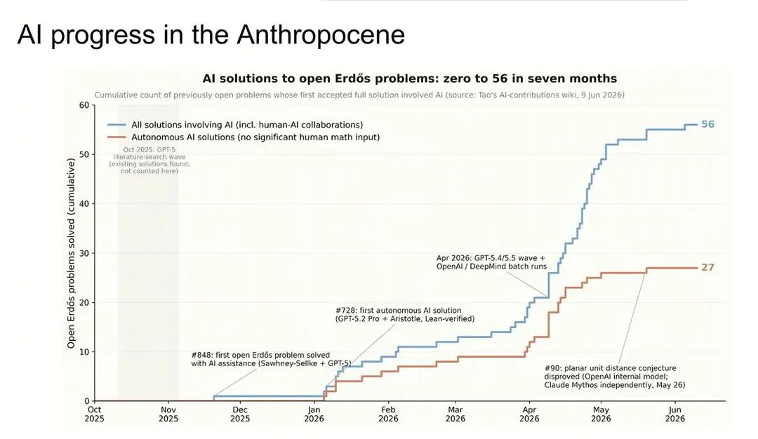 Anthropic科学家宣布：全球博士生职业生涯一夜清零