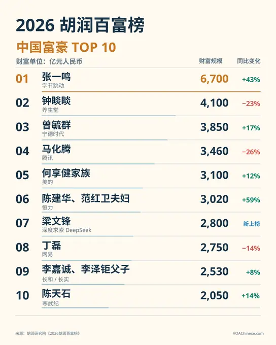 AI造富大洗牌！张一鸣重登中国首富 雷军财富腰斩