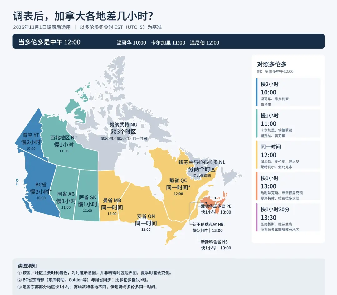 加拿大又一省宣布要停止调表! 全国近半地区不跟冬令时了!