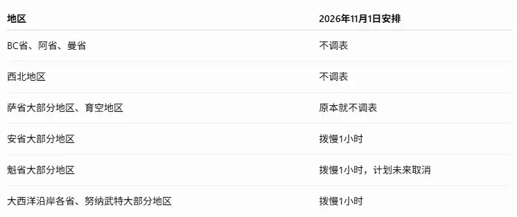 加拿大又一省宣布要停止调表! 全国近半地区不跟冬令时了!