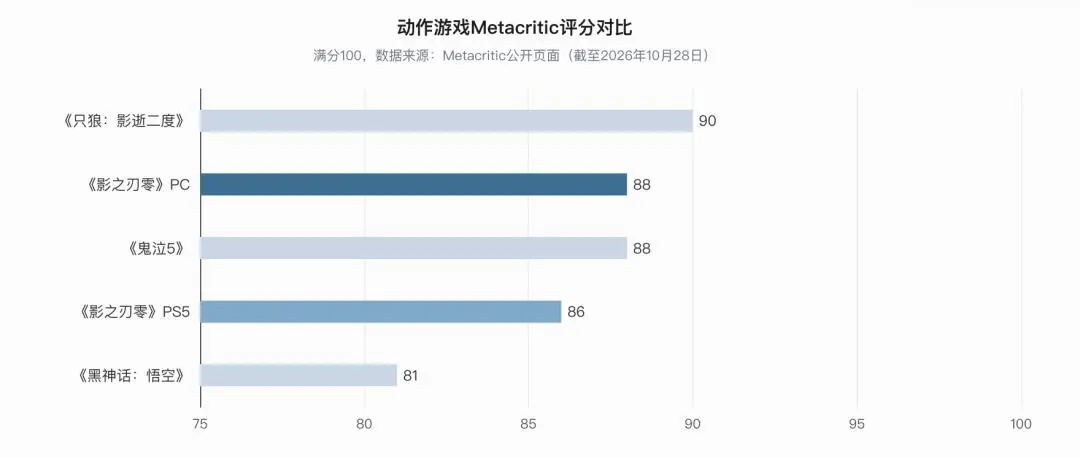 《影之刃零》发售登顶全球畅销榜，首发在线人数超33万