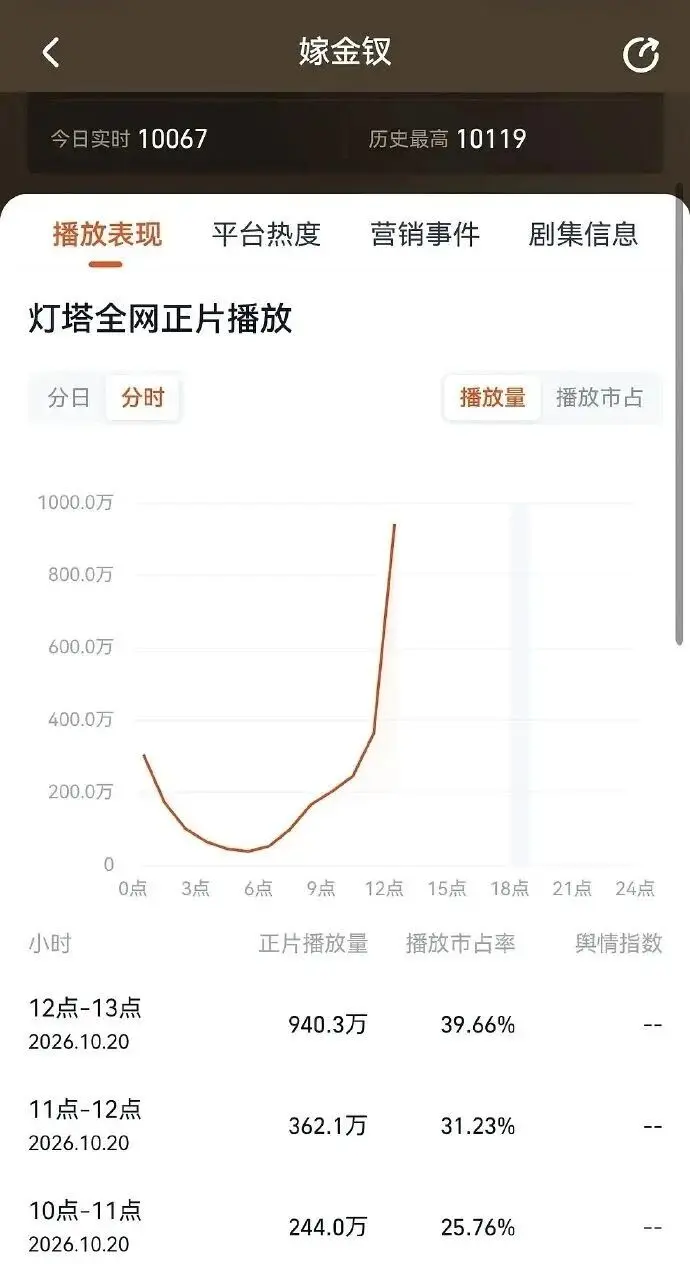 中国宅斗剧太上头 47国进前十 观影舍不得入厕